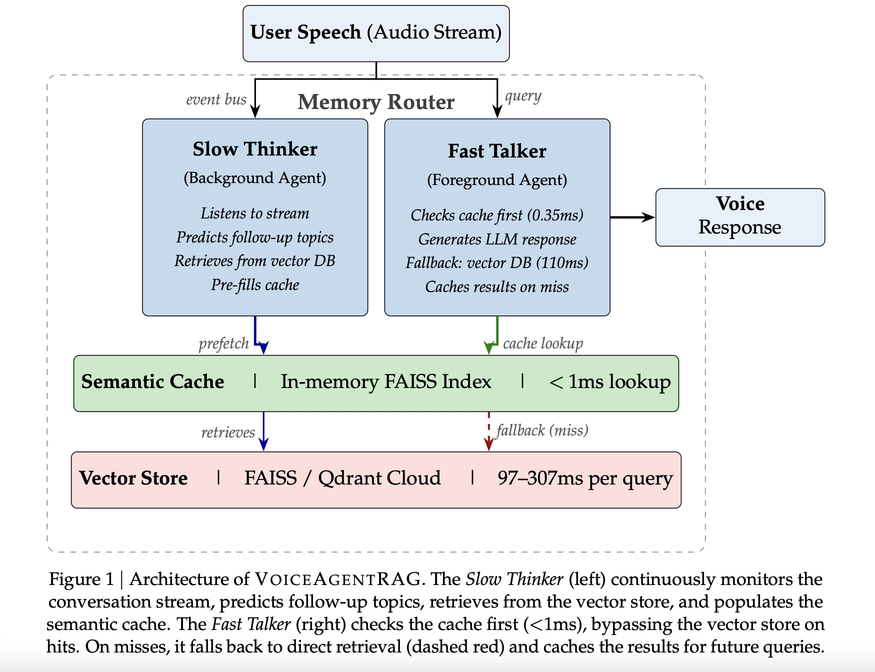 Salesforce AI Research Releases VoiceAgentRAG: A two-person In-Memory Router that reduces Voice RAG retrieval time by 316x.