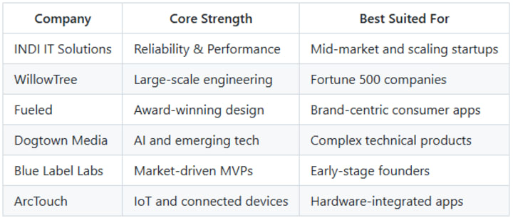 Top Android App Development Companies USA (2026)