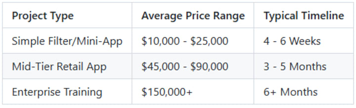 AR App Development Costs: 2026 Costs & Strategy Guide
