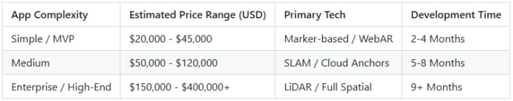 Augmented Reality App Development Cost: A pricing guide