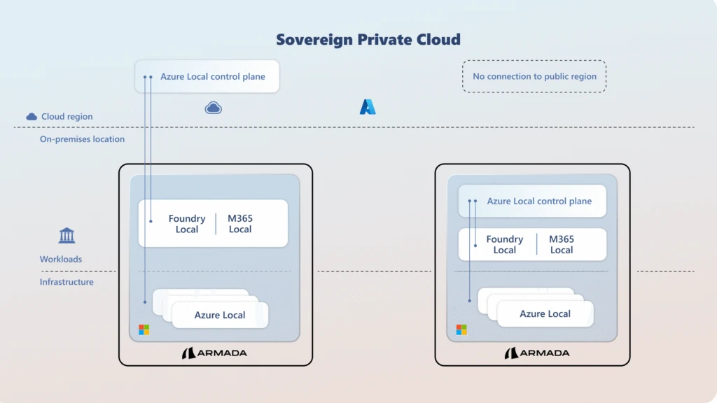 Sovereign Private Cloud architecture featuring Azure Local installed in Armada Galleon modular datacenters, with a local control plane, Foundry Local and M365 Local functions that support secure, disconnected operations without relying on a public cloud environment.