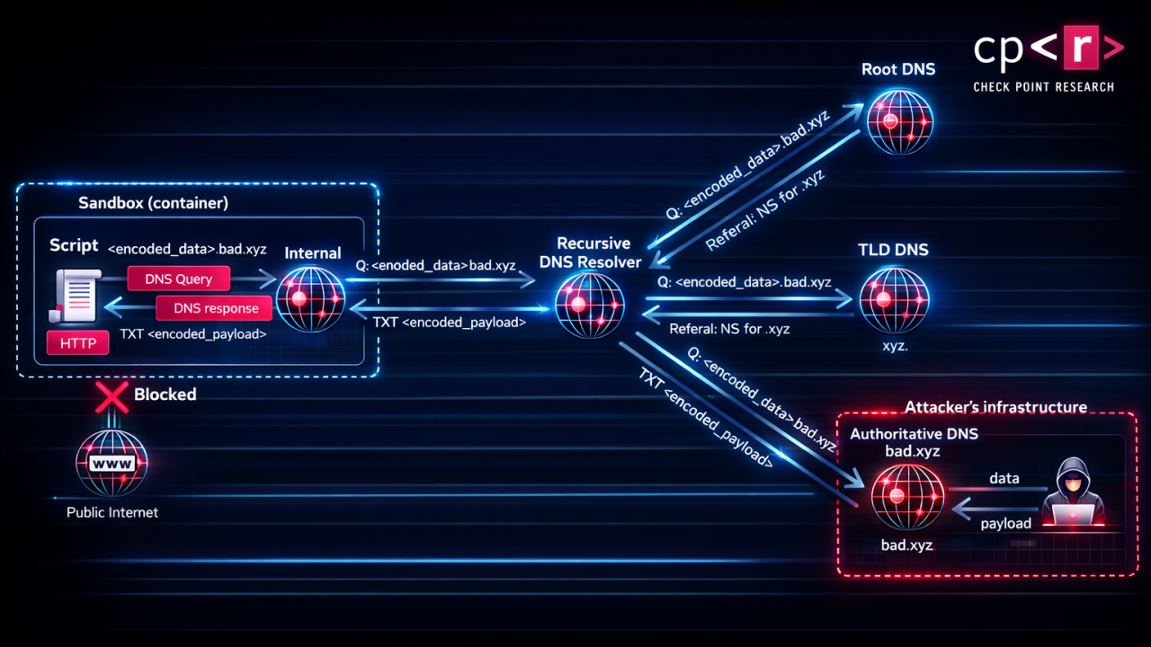 OpenAI Fixes Critical ChatGPT Data Leak & Codex GitHub Token Vulnerability, Raising Broader AI Security Concerns