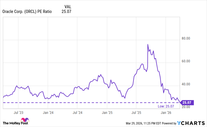 ORCL PE Ratio Chart