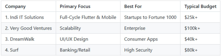 Top Flutter Development Companies in USA (2026)