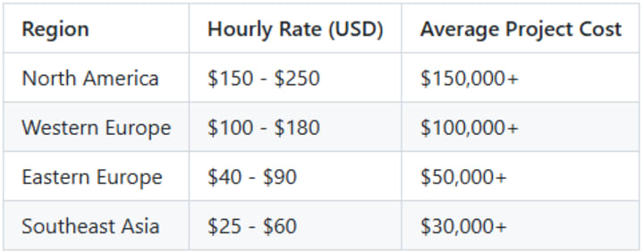 iOS App Development Costs: Your Budget Guide to 2026